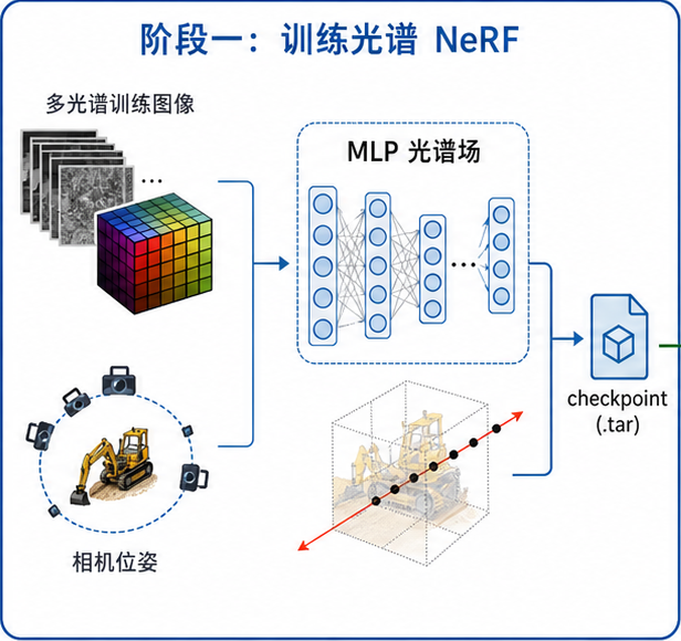 阶段一：训练光谱 NeRF，输入多光谱训练图像和相机位姿，得到 MLP 光谱场与 checkpoint