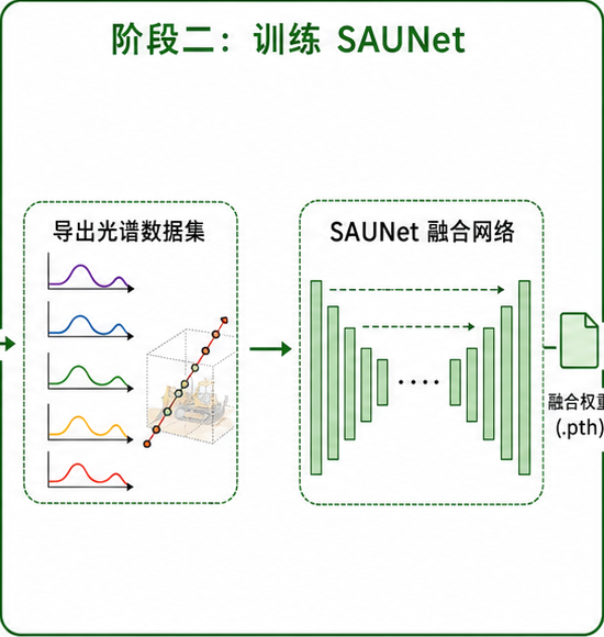 阶段二：训练 SAUNet，导出光谱数据集并训练融合网络，得到融合权重