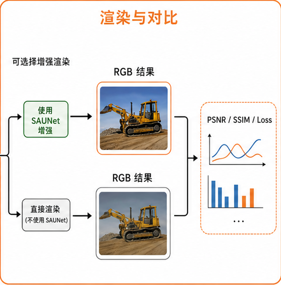 阶段三：渲染与对比，可以选择 SAUNet 增强渲染，也可以直接渲染并查看 PSNR、SSIM 和 Loss